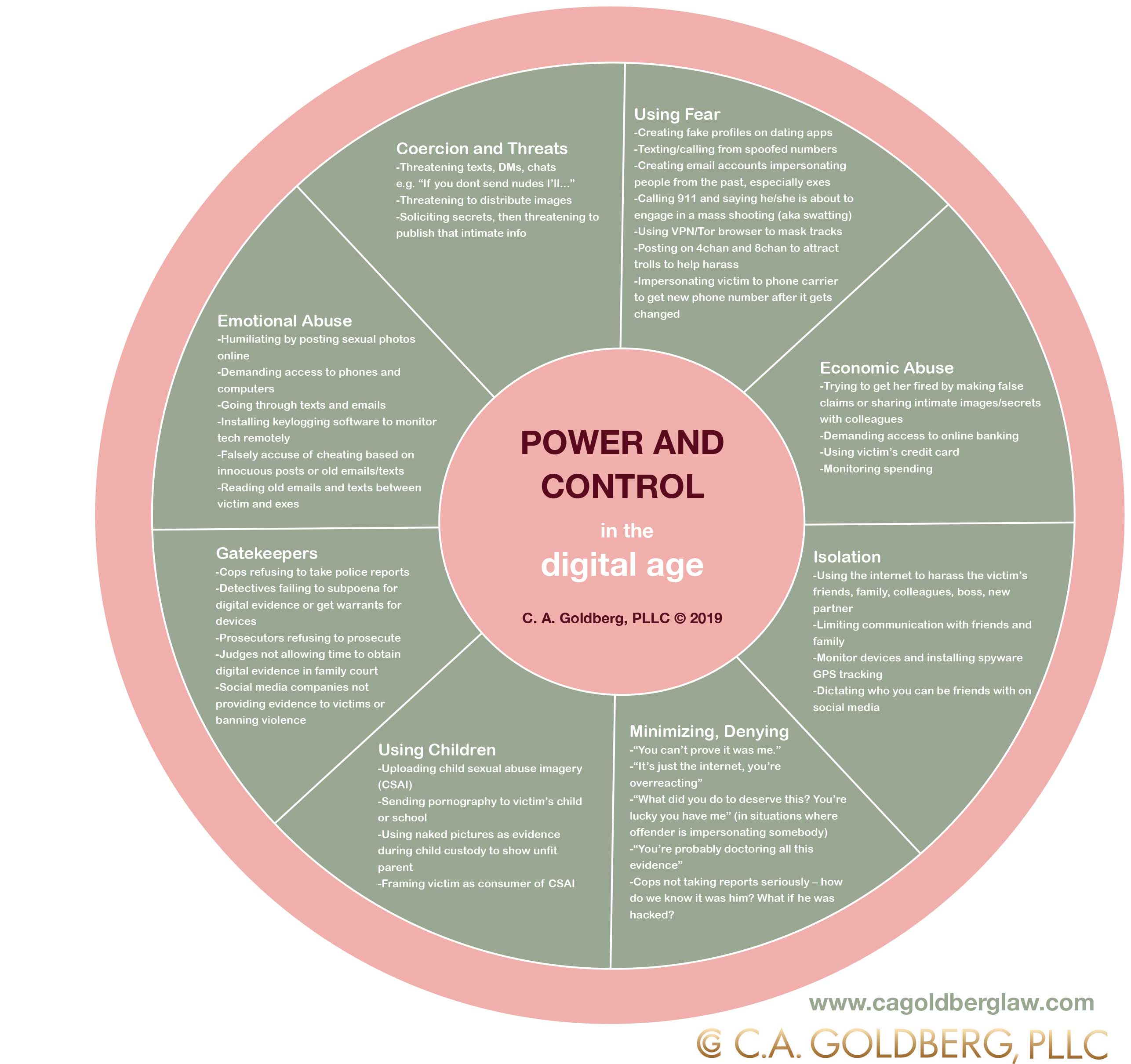 Sexual Harassment Victims - Power & Control Wheel - Sexual Assault, Stalking, Blackmail ...